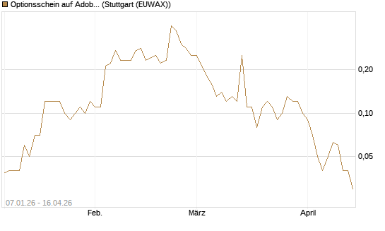 Optionsschein auf Adobe [Goldman Sachs Bank Europe SE] Chart