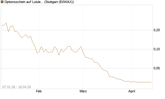 Optionsschein auf Lululemon Athletica [Goldman Sachs Bank Europe SE] Chart