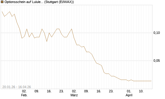 Optionsschein auf Lululemon Athletica [Goldman Sachs Bank Europe SE] Chart