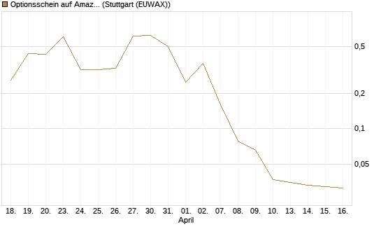 Optionsschein auf Amazon [Goldman Sachs Bank Europe SE] Chart