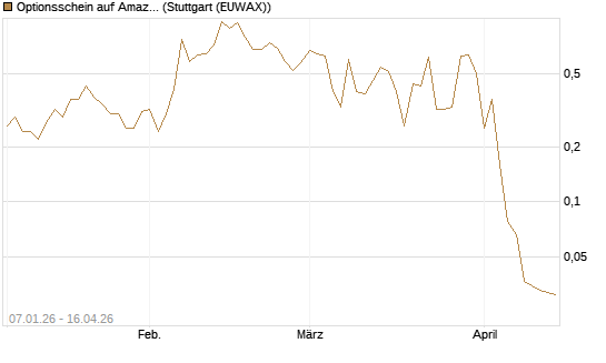Optionsschein auf Amazon [Goldman Sachs Bank Europe SE] Chart