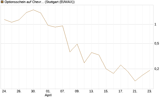 Optionsschein auf Chevron [Goldman Sachs Bank Europe SE] Chart