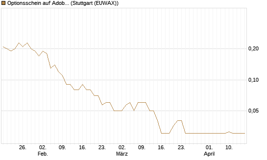 Optionsschein auf Adobe [Goldman Sachs Bank Europe SE] Chart