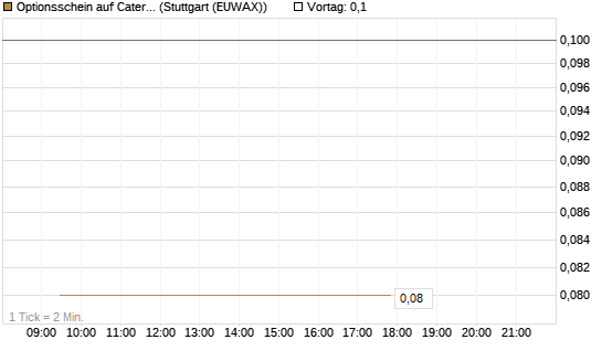 Optionsschein auf Caterpillar [Goldman Sachs Bank Europe SE] Chart