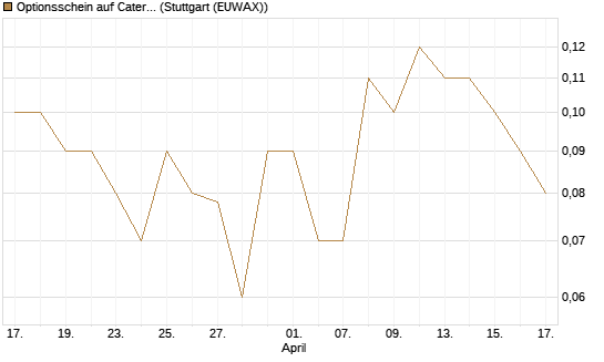 Optionsschein auf Caterpillar [Goldman Sachs Bank Europe SE] Chart