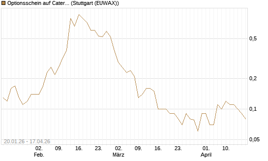 Optionsschein auf Caterpillar [Goldman Sachs Bank Europe SE] Chart