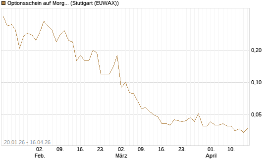 Optionsschein auf Morgan Stanley [Goldman Sachs Bank Europe SE] Chart