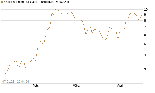 Optionsschein auf Caterpillar [Goldman Sachs Bank Europe SE] Chart