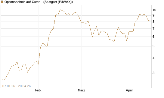Optionsschein auf Caterpillar [Goldman Sachs Bank Europe SE] Chart