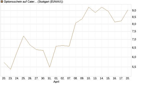 Optionsschein auf Caterpillar [Goldman Sachs Bank Europe SE] Chart