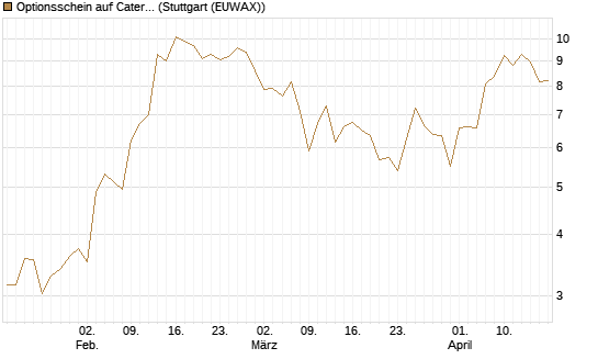 Optionsschein auf Caterpillar [Goldman Sachs Bank Europe SE] Chart