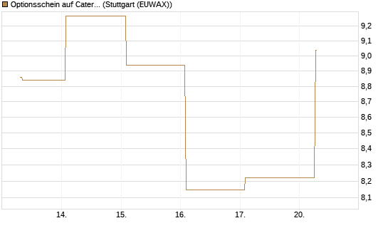 Optionsschein auf Caterpillar [Goldman Sachs Bank Europe SE] Chart