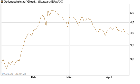 Optionsschein auf Gilead Sciences [Goldman Sachs Bank Europe SE] Chart