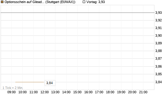 Optionsschein auf Gilead Sciences [Goldman Sachs Bank Europe SE] Chart