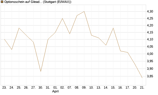 Optionsschein auf Gilead Sciences [Goldman Sachs Bank Europe SE] Chart