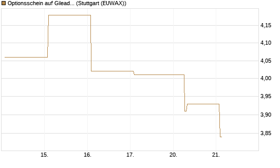 Optionsschein auf Gilead Sciences [Goldman Sachs Bank Europe SE] Chart