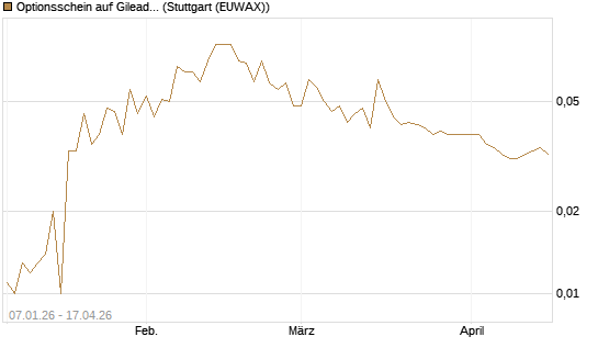 Optionsschein auf Gilead Sciences [Goldman Sachs Bank Europe SE] Chart