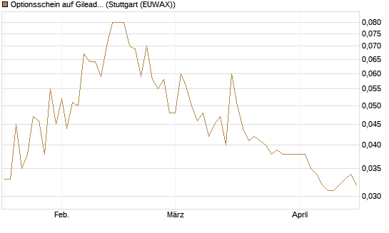 Optionsschein auf Gilead Sciences [Goldman Sachs Bank Europe SE] Chart