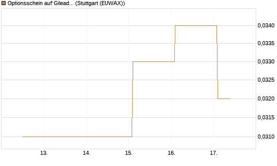 Optionsschein auf Gilead Sciences [Goldman Sachs Bank Europe SE] Chart