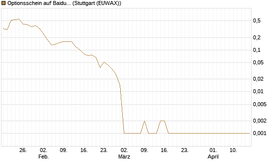 Optionsschein auf Baidu ADR [Goldman Sachs Bank Europe SE] Chart