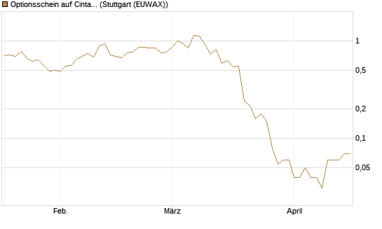 Optionsschein auf Cintas [Goldman Sachs Bank Europe SE] Chart
