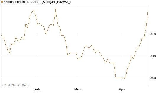 Optionsschein auf Arista Networks Inc [Goldman Sachs Bank Europe SE] Chart