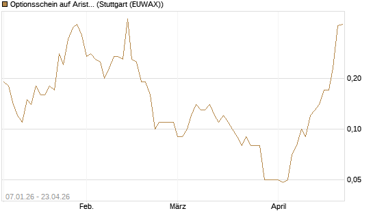 Optionsschein auf Arista Networks Inc [Goldman Sachs Bank Europe SE] Chart