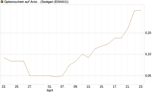 Optionsschein auf Arista Networks Inc [Goldman Sachs Bank Europe SE] Chart