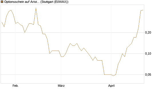 Optionsschein auf Arista Networks Inc [Goldman Sachs Bank Europe SE] Chart
