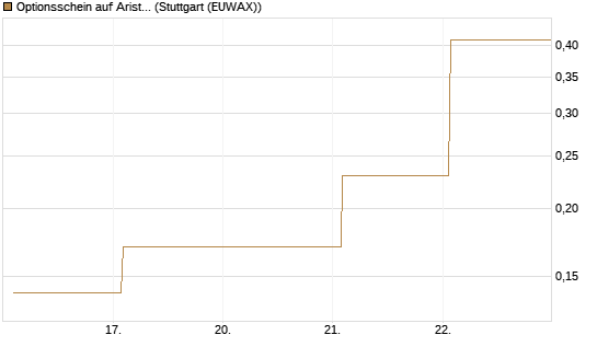 Optionsschein auf Arista Networks Inc [Goldman Sachs Bank Europe SE] Chart