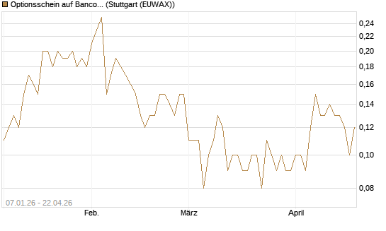Optionsschein auf Banco Bilbao Vizcaya Argentari [Goldman Sachs Bank Europe SE] Chart