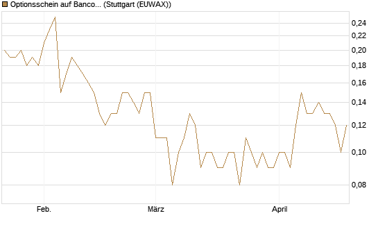 Optionsschein auf Banco Bilbao Vizcaya Argentari [Goldman Sachs Bank Europe SE] Chart