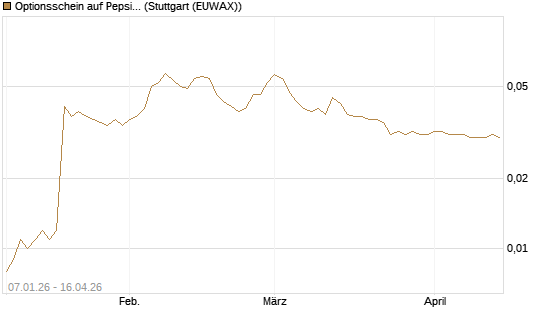 Optionsschein auf PepsiCo [Goldman Sachs Bank Europe SE] Chart