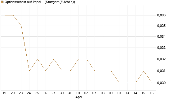 Optionsschein auf PepsiCo [Goldman Sachs Bank Europe SE] Chart