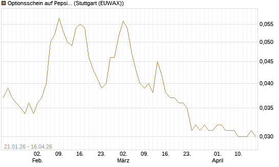 Optionsschein auf PepsiCo [Goldman Sachs Bank Europe SE] Chart