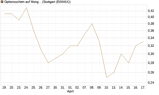 Optionsschein auf MongoDB,  [Goldman Sachs Bank Europe SE] Chart