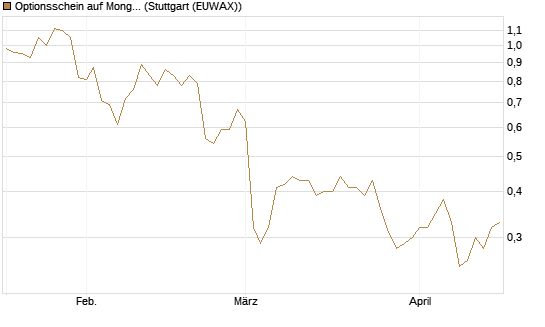 Optionsschein auf MongoDB,  [Goldman Sachs Bank Europe SE] Chart