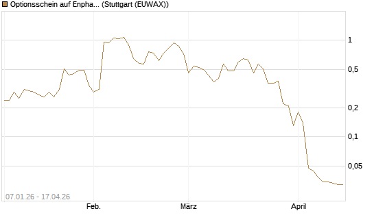 Optionsschein auf Enphase Energy [Goldman Sachs Bank Europe SE] Chart