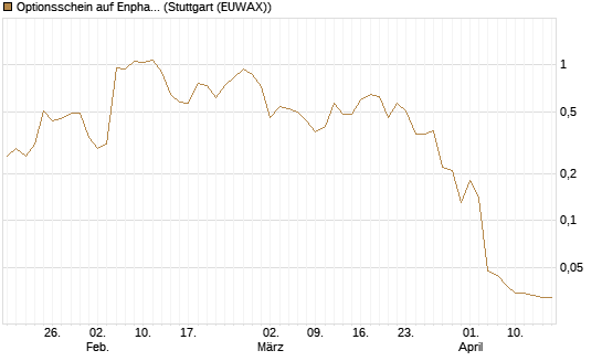 Optionsschein auf Enphase Energy [Goldman Sachs Bank Europe SE] Chart