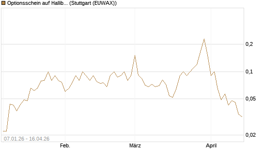 Optionsschein auf Halliburton [Goldman Sachs Bank Europe SE] Chart
