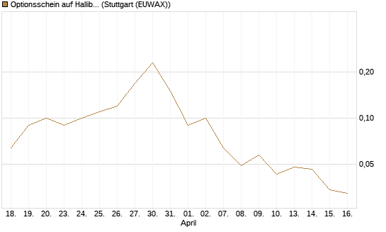Optionsschein auf Halliburton [Goldman Sachs Bank Europe SE] Chart
