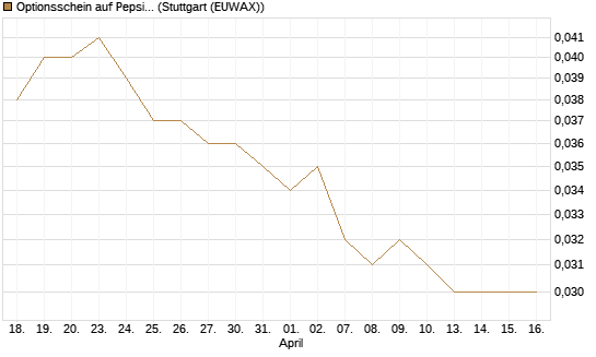 Optionsschein auf PepsiCo [Goldman Sachs Bank Europe SE] Chart