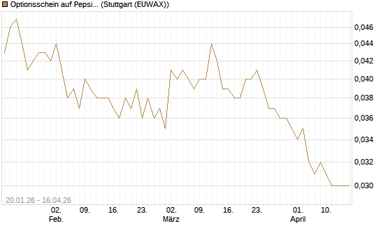 Optionsschein auf PepsiCo [Goldman Sachs Bank Europe SE] Chart