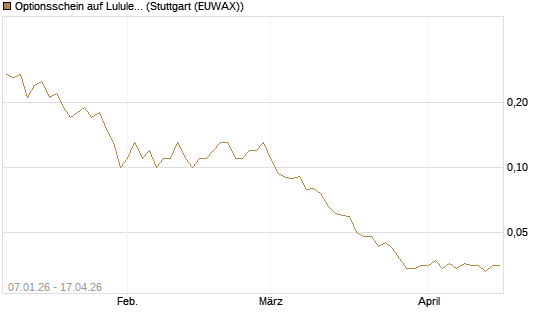 Optionsschein auf Lululemon Athletica [Goldman Sachs Bank Europe SE] Chart