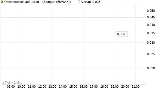 Optionsschein auf Lululemon Athletica [Goldman Sachs Bank Europe SE] Chart