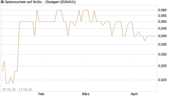 Optionsschein auf McDonald's [Goldman Sachs Bank Europe SE] Chart