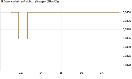 Optionsschein auf McDonald's [Goldman Sachs Bank Europe SE] Chart