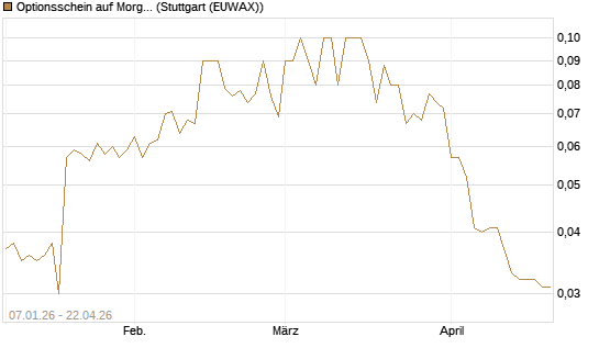 Optionsschein auf Morgan Stanley [Goldman Sachs Bank Europe SE] Chart