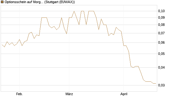 Optionsschein auf Morgan Stanley [Goldman Sachs Bank Europe SE] Chart