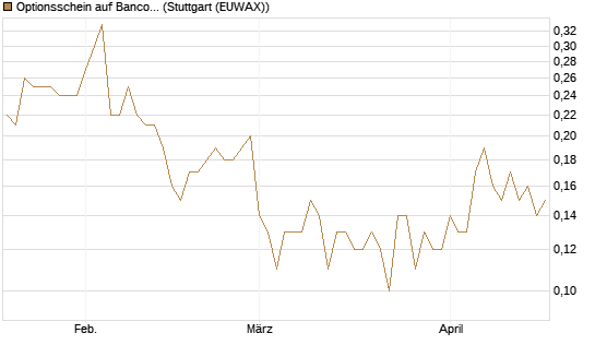Optionsschein auf Banco Bilbao Vizcaya Argentari [Goldman Sachs Bank Europe SE] Chart